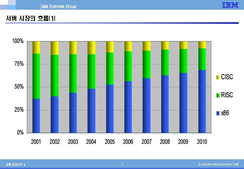 IBM Systems Group 서버 시장의 흐름(1) *Source: IDC Q 405 Server forecaster IBM System