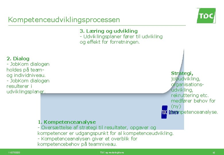 Kompetenceudviklingsprocessen 3. Læring og udvikling - Udviklingsplaner fører til udvikling og effekt forretningen. 2.