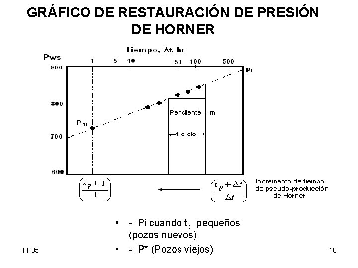 GRÁFICO DE RESTAURACIÓN DE PRESIÓN DE HORNER 11: 05 • - Pi cuando tp