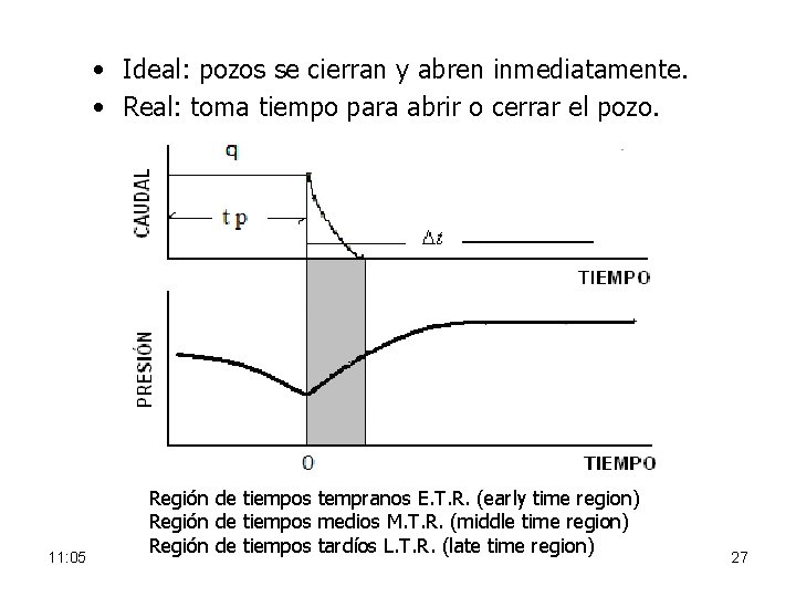  • Ideal: pozos se cierran y abren inmediatamente. • Real: toma tiempo para