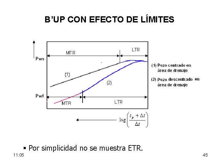 B’UP CON EFECTO DE LÍMITES § Por simplicidad no se muestra ETR. 11: 05