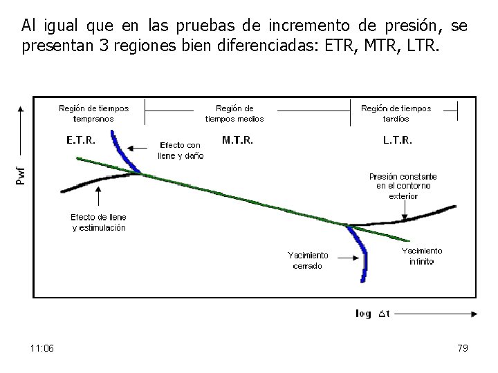 Al igual que en las pruebas de incremento de presión, se presentan 3 regiones