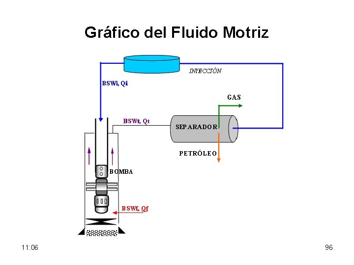 Gráfico del Fluido Motriz 11: 06 96 