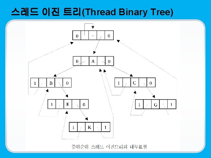 스레드 이진 트리(Thread Binary Tree) 