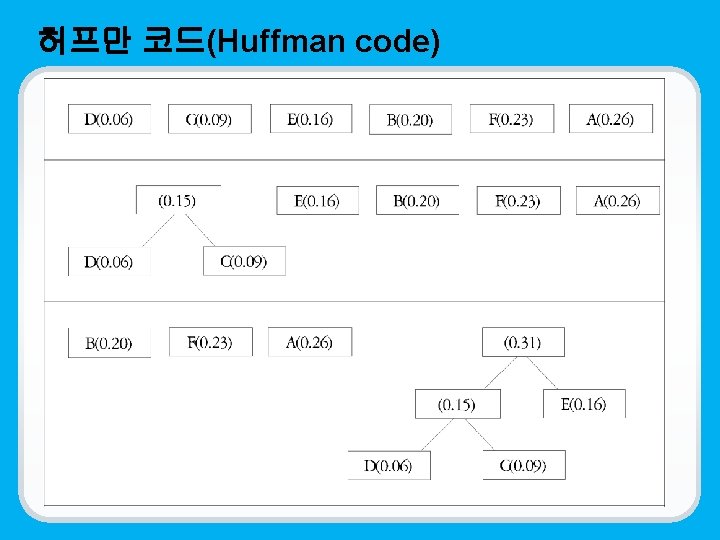 허프만 코드(Huffman code) 