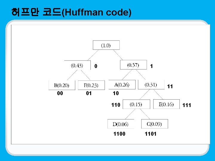 허프만 코드(Huffman code) 0 1 11 00 01 10 1100 111 1101 