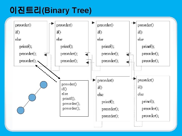 이진트리(Binary Tree) preoder() if() else printf(); preorder(); 