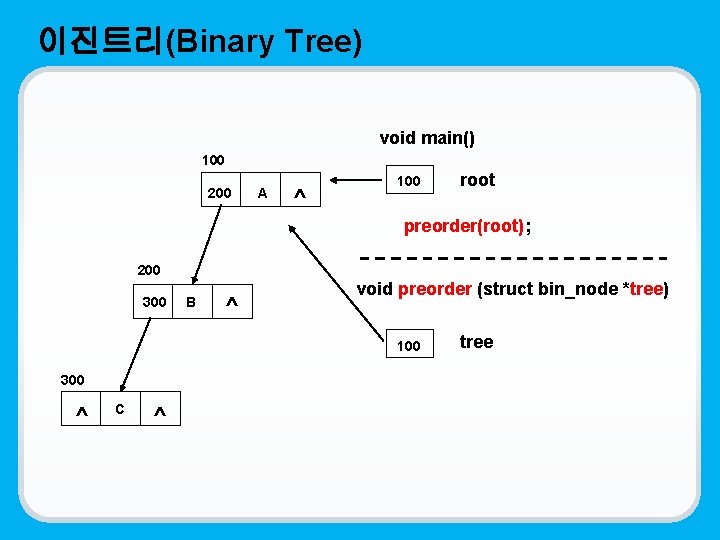 이진트리(Binary Tree) void main() 100 200 A ^ 100 root preorder(root); 200 300 B