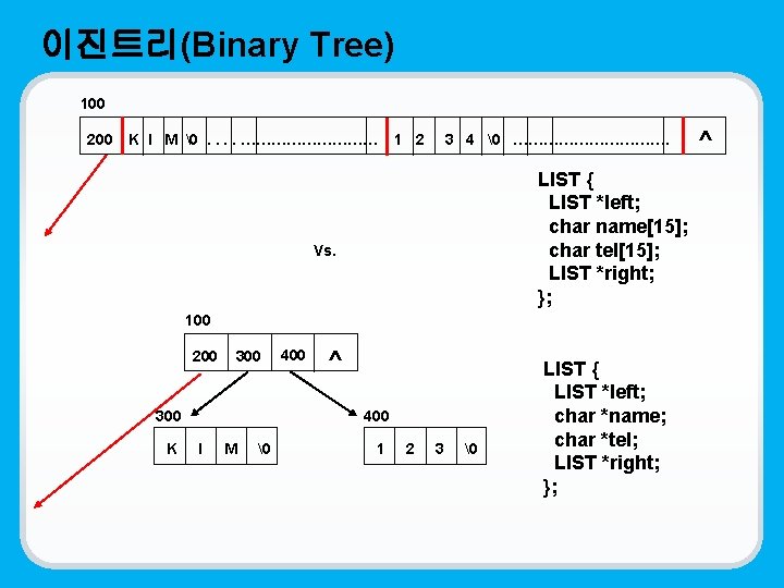 이진트리(Binary Tree) 100 200 K I M � . . …………… 1 2 3