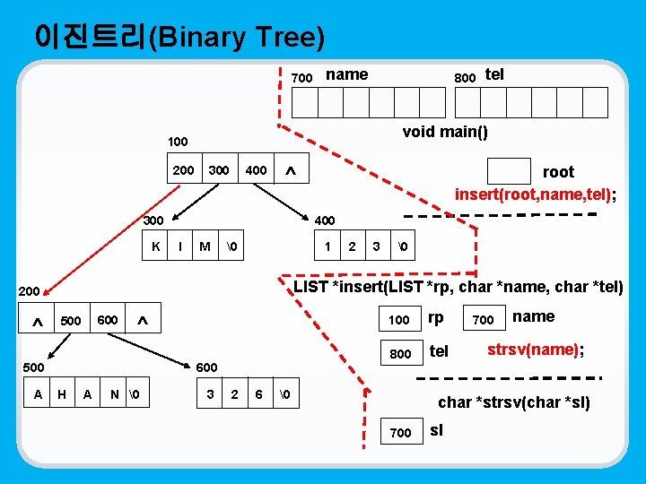 이진트리(Binary Tree) 700 name 300 400 ^ 300 root insert(root, name, tel); 400 K