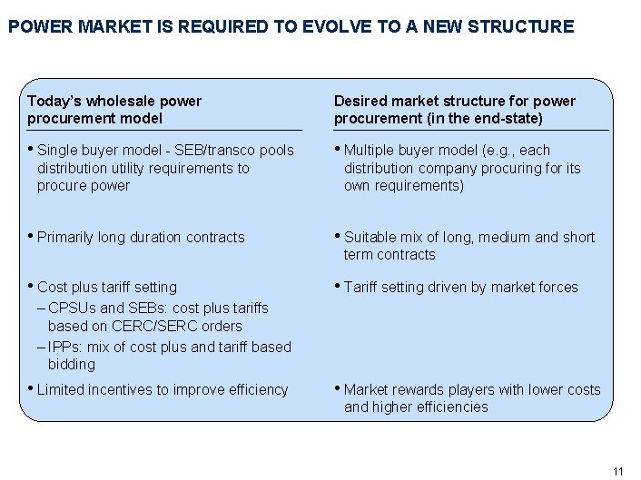POWER MARKET IS REQUIRED TO EVOLVE TO A NEW STRUCTURE Today’s wholesale power procurement