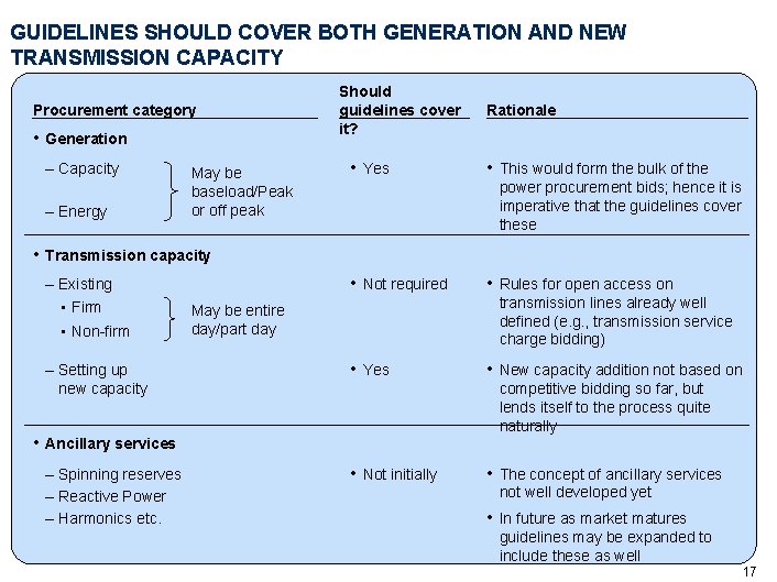 GUIDELINES SHOULD COVER BOTH GENERATION AND NEW TRANSMISSION CAPACITY Procurement category • Generation –