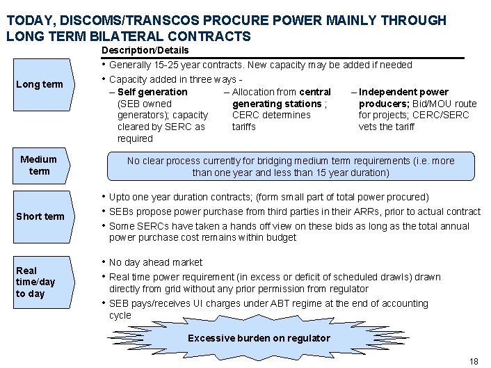 TODAY, DISCOMS/TRANSCOS PROCURE POWER MAINLY THROUGH LONG TERM BILATERAL CONTRACTS Description/Details Long term •