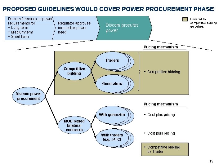 PROPOSED GUIDELINES WOULD COVER POWER PROCUREMENT PHASE Discom forecasts its power requirements for •