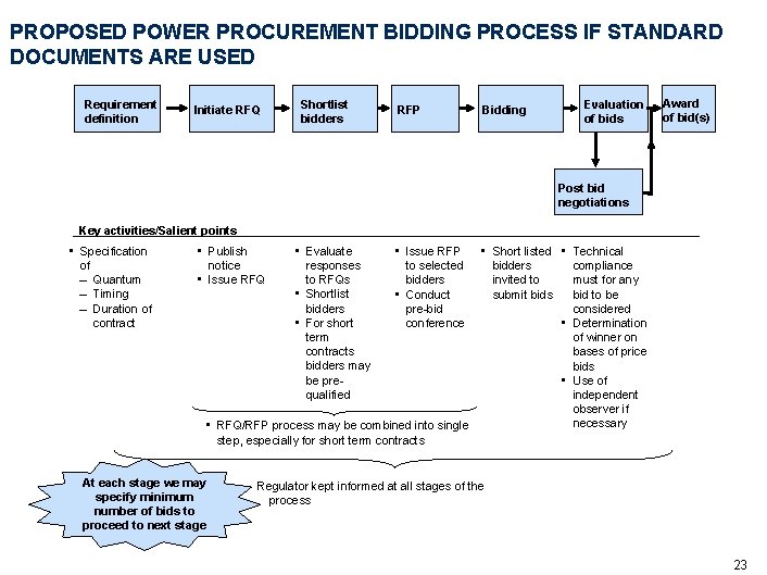 PROPOSED POWER PROCUREMENT BIDDING PROCESS IF STANDARD DOCUMENTS ARE USED Requirement definition Shortlist bidders