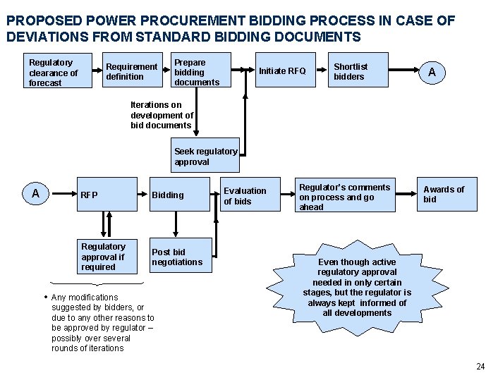 PROPOSED POWER PROCUREMENT BIDDING PROCESS IN CASE OF DEVIATIONS FROM STANDARD BIDDING DOCUMENTS Regulatory
