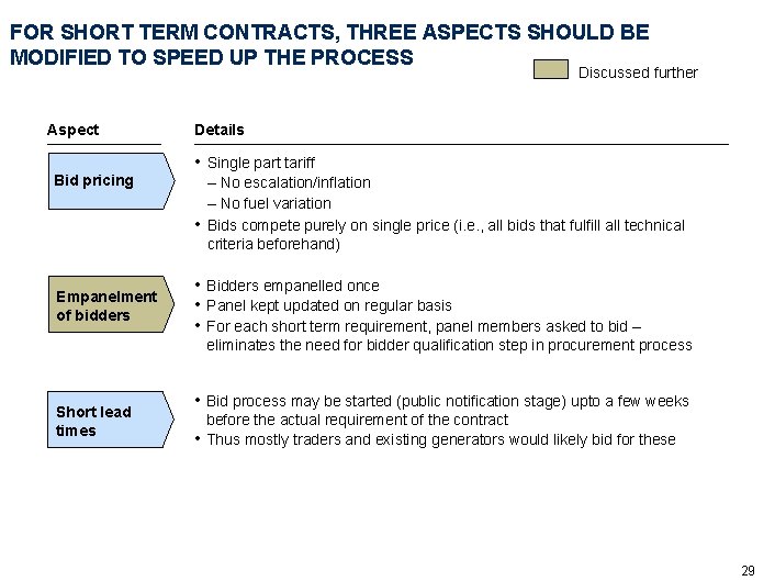 FOR SHORT TERM CONTRACTS, THREE ASPECTS SHOULD BE MODIFIED TO SPEED UP THE PROCESS