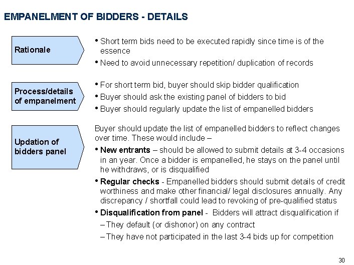 EMPANELMENT OF BIDDERS - DETAILS Rationale • Short term bids need to be executed