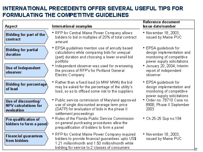 INTERNATIONAL PRECEDENTS OFFER SEVERAL USEFUL TIPS FORMULATING THE COMPETITIVE GUIDELINES Aspect Bidding for part