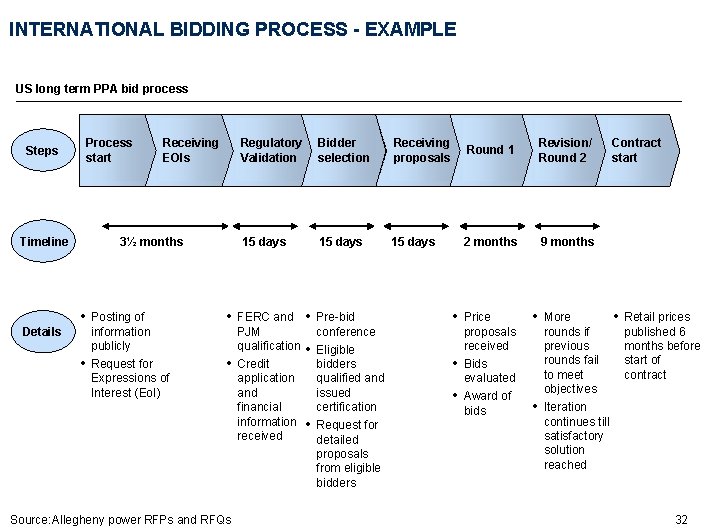 INTERNATIONAL BIDDING PROCESS - EXAMPLE US long term PPA bid process Process start Steps