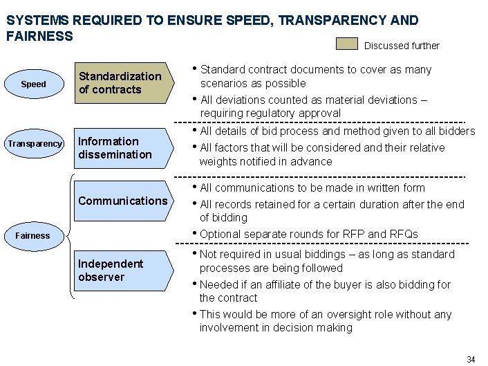 SYSTEMS REQUIRED TO ENSURE SPEED, TRANSPARENCY AND FAIRNESS Discussed further Speed Standardization of contracts