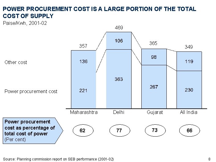 POWER PROCUREMENT COST IS A LARGE PORTION OF THE TOTAL COST OF SUPPLY Paise/Kwh,