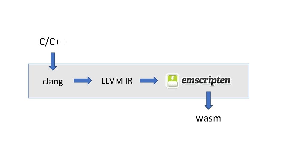 C/C++ clang LLVM IR wasm 