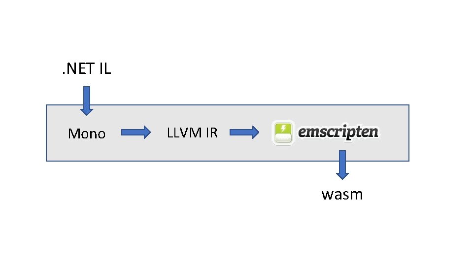 . NET IL Mono LLVM IR wasm 
