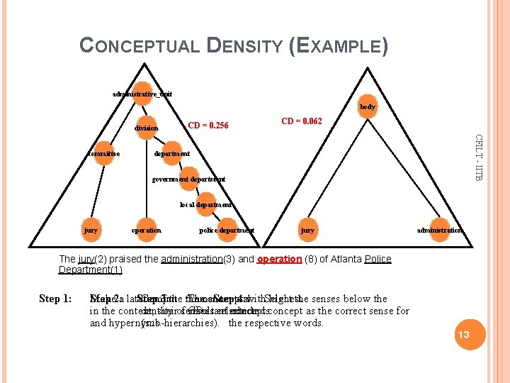 CONCEPTUAL DENSITY (EXAMPLE) administrative_unit body division CD = 0. 062 CFILT - IITB committee
