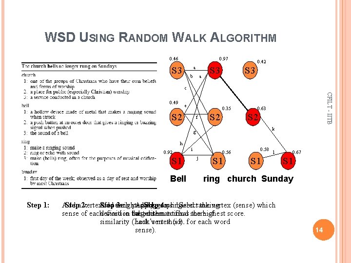 WSD USING RANDOM WALK ALGORITHM 0. 46 0. 97 a S 3 b a