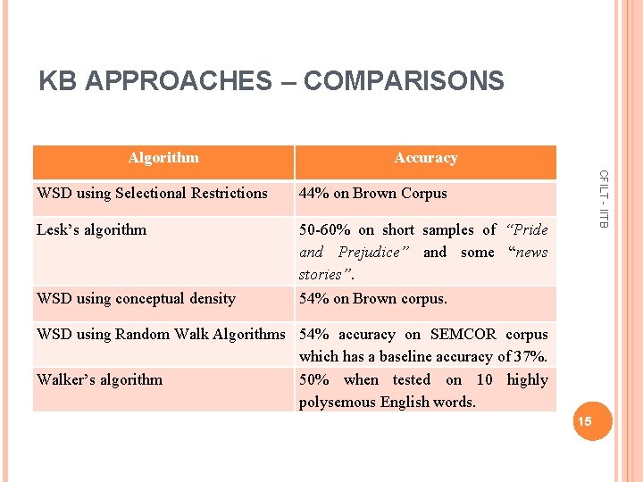 KB APPROACHES – COMPARISONS Algorithm Accuracy 44% on Brown Corpus Lesk’s algorithm 50 -60%