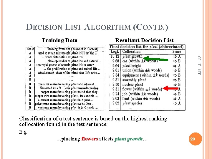 DECISION LIST ALGORITHM (CONTD. ) Training Data Resultant Decision List CFILT - IITB Classification
