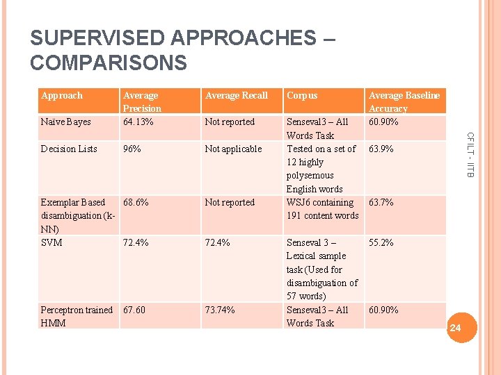 SUPERVISED APPROACHES – COMPARISONS Approach Corpus Not reported Decision Lists 96% Not applicable Senseval