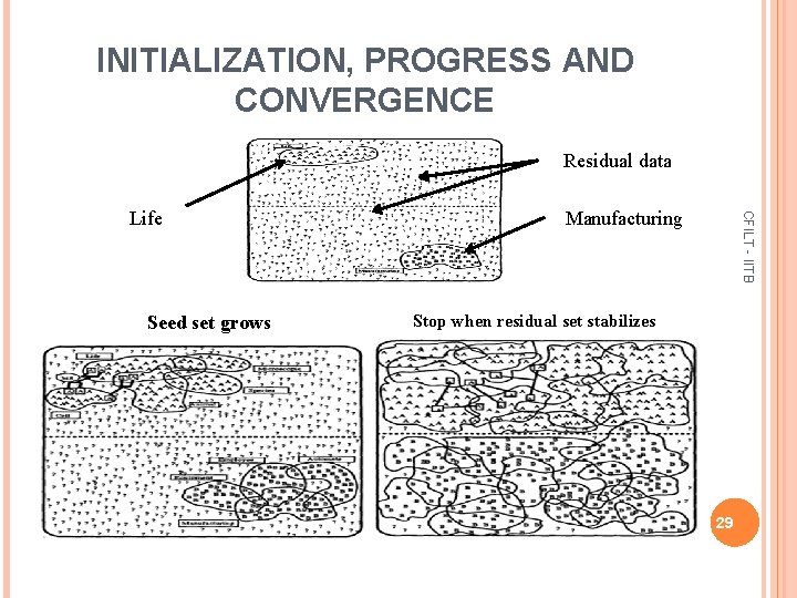 INITIALIZATION, PROGRESS AND CONVERGENCE Residual data Seed set grows Manufacturing CFILT - IITB Life