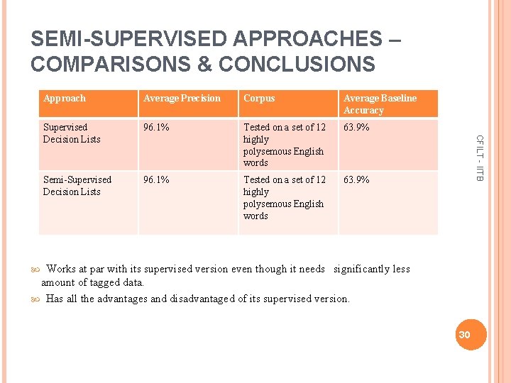 SEMI-SUPERVISED APPROACHES – COMPARISONS & CONCLUSIONS Average Precision Corpus Average Baseline Accuracy Supervised Decision