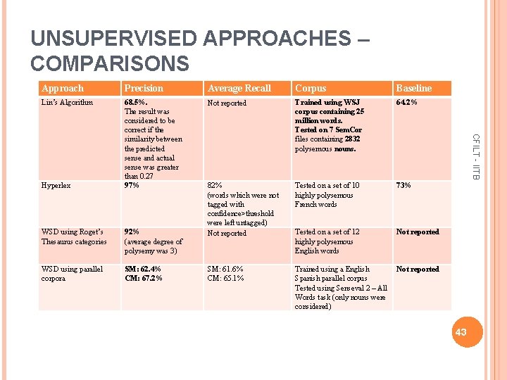 UNSUPERVISED APPROACHES – COMPARISONS Precision Average Recall Corpus Baseline Lin’s Algorithm 68. 5%. The