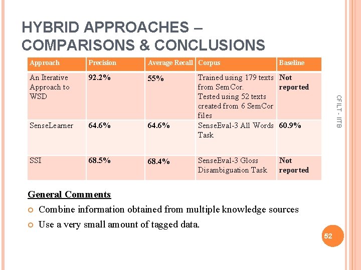 HYBRID APPROACHES – COMPARISONS & CONCLUSIONS Approach Precision Average Recall Corpus An Iterative Approach