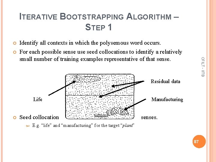 ITERATIVE BOOTSTRAPPING ALGORITHM – STEP 1 CFILT - IITB Identify all contexts in which