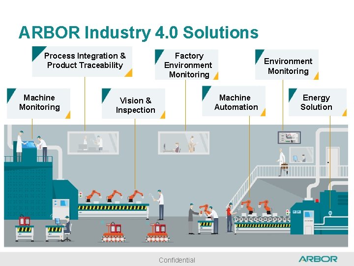 ARBOR Industry 4. 0 Solutions Process Integration & Product Traceability Machine Monitoring Factory Environment
