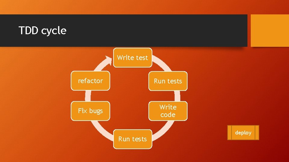 TDD cycle Write test refactor Run tests Fix bugs Write code Run tests deploy
