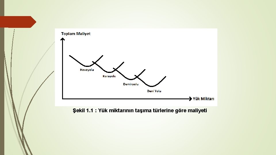 Şekil 1. 1 : Yük miktarının taşıma türlerine göre maliyeti 