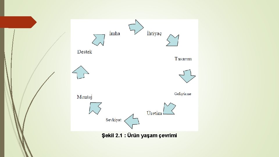 Şekil 2. 1 : Ürün yaşam çevrimi 