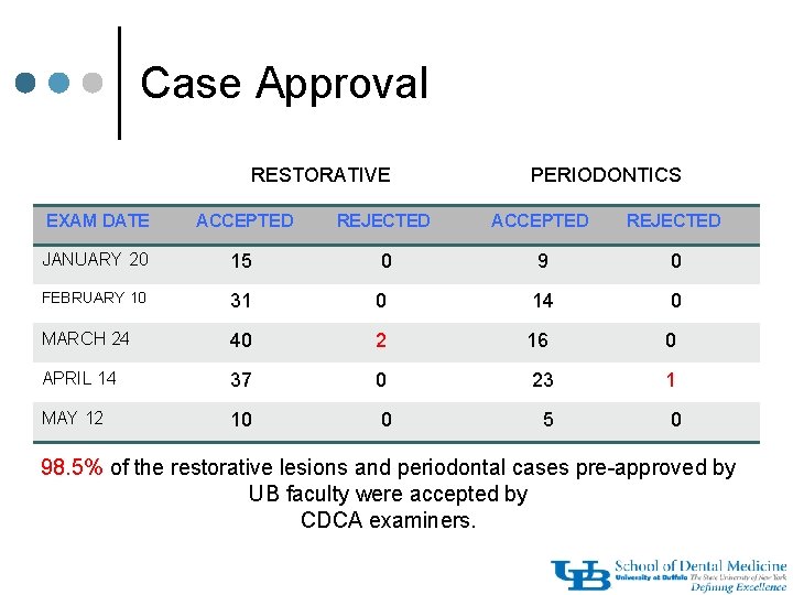 Case Approval RESTORATIVE PERIODONTICS EXAM DATE ACCEPTED REJECTED JANUARY 20 15 0 9 0