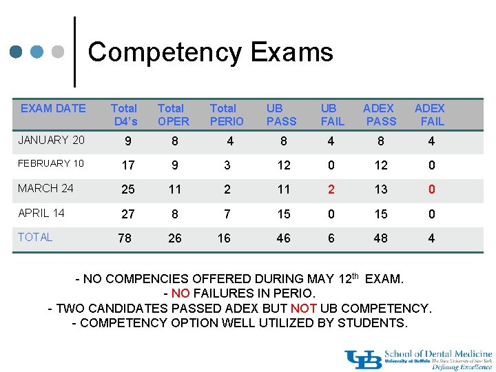 Competency Exams EXAM DATE Total D 4’s Total OPER Total PERIO UB PASS UB