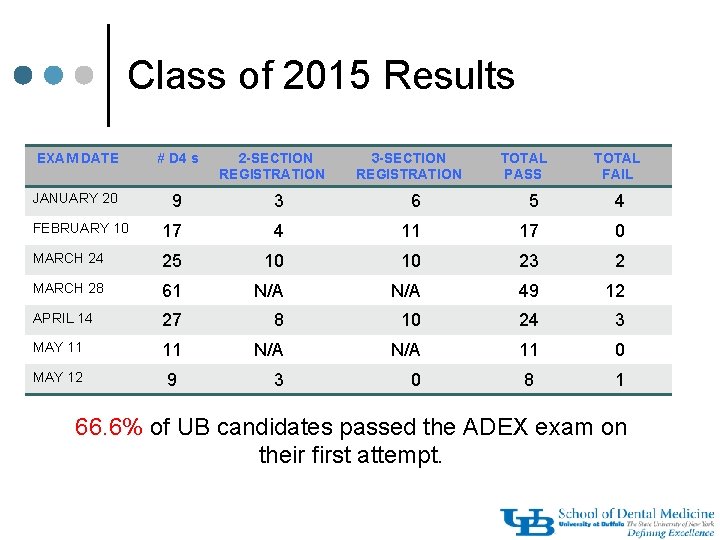 Class of 2015 Results EXAM DATE # D 4 s 2 -SECTION REGISTRATION 3