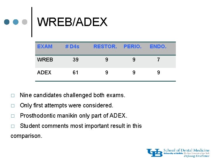 WREB/ADEX EXAM # D 4 s RESTOR. PERIO. ENDO. WREB 39 9 9 7