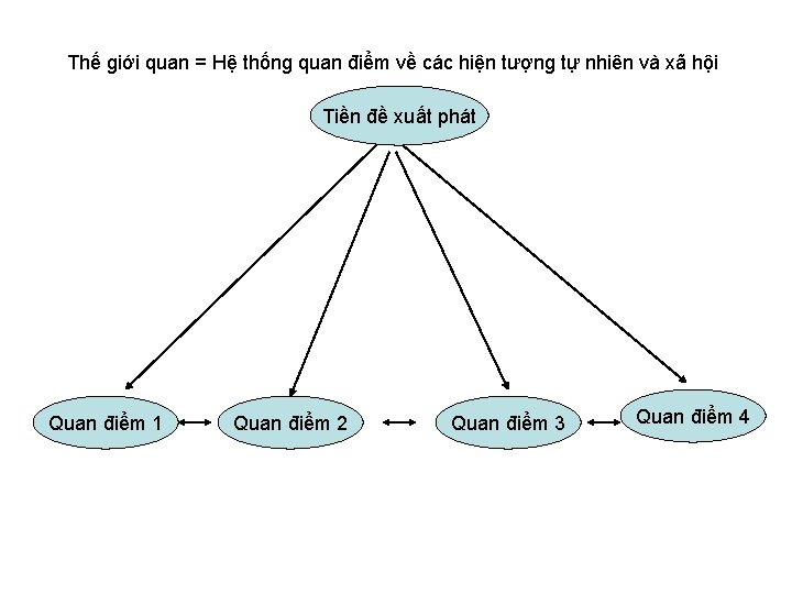 Thế giới quan = Hệ thống quan điểm về các hiện tượng tự nhiên