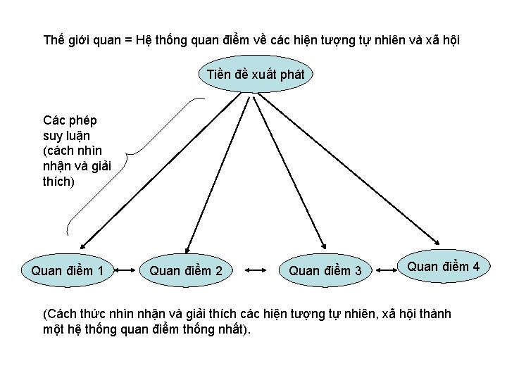 Thế giới quan = Hệ thống quan điểm về các hiện tượng tự nhiên