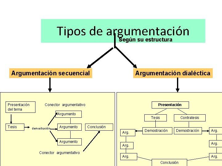 Tipos de argumentación Según su estructura Argumentación secuencial Presentación del tema Argumentación dialéctica Conector