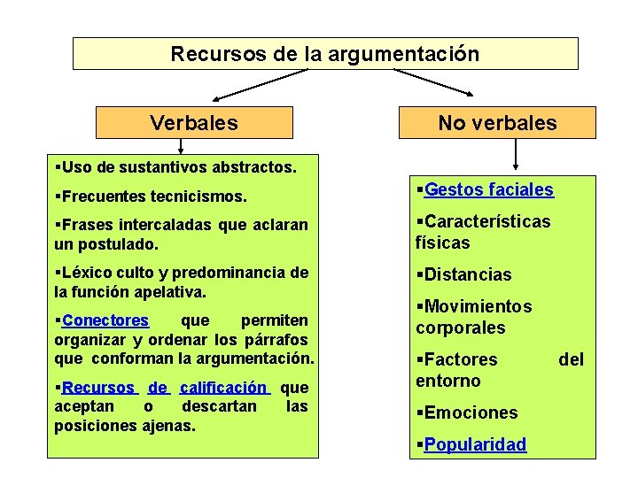 Recursos de la argumentación Verbales No verbales §Uso de sustantivos abstractos. §Frecuentes tecnicismos. §Gestos